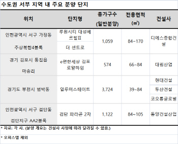 개발 호재 쏟아지는 인천·부천·김포, 알짜 분양 '줄줄이'