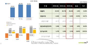 게임빌 2분기 영업손실 59억 원, 적자폭 44.7% 확대