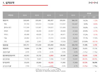 30.6% 비중, NHN 2분기 게임부문 매출 1,045억 원