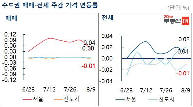 분양가 상한제 발표 앞두고 서울 아파트값 상승폭 축소