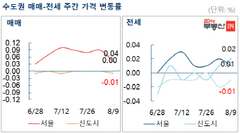 분양가 상한제 발표 앞두고 서울 아파트값 상승폭 축소