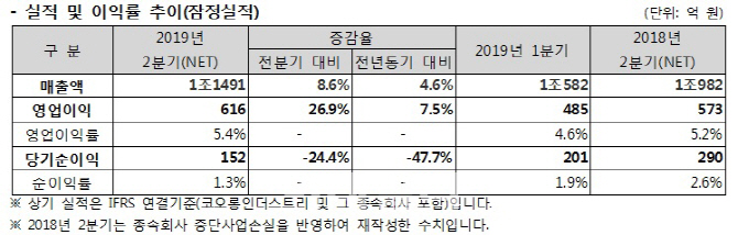 코오롱인더, 산업자재·필름부문 '이름값'…2Q 실적개선 주도