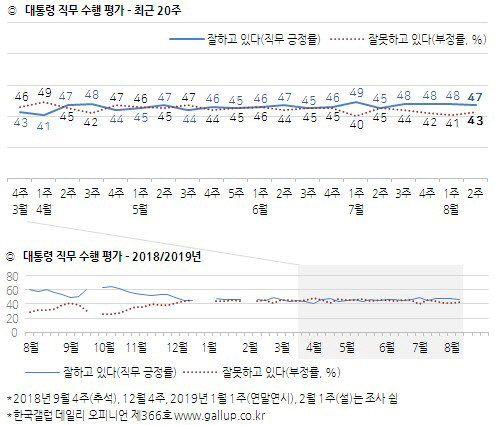 文대통령 국정지지율 47%…부정평가 43%