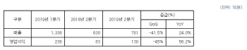 그라비티, 2분기 영업익 130억…전년比 56%↑