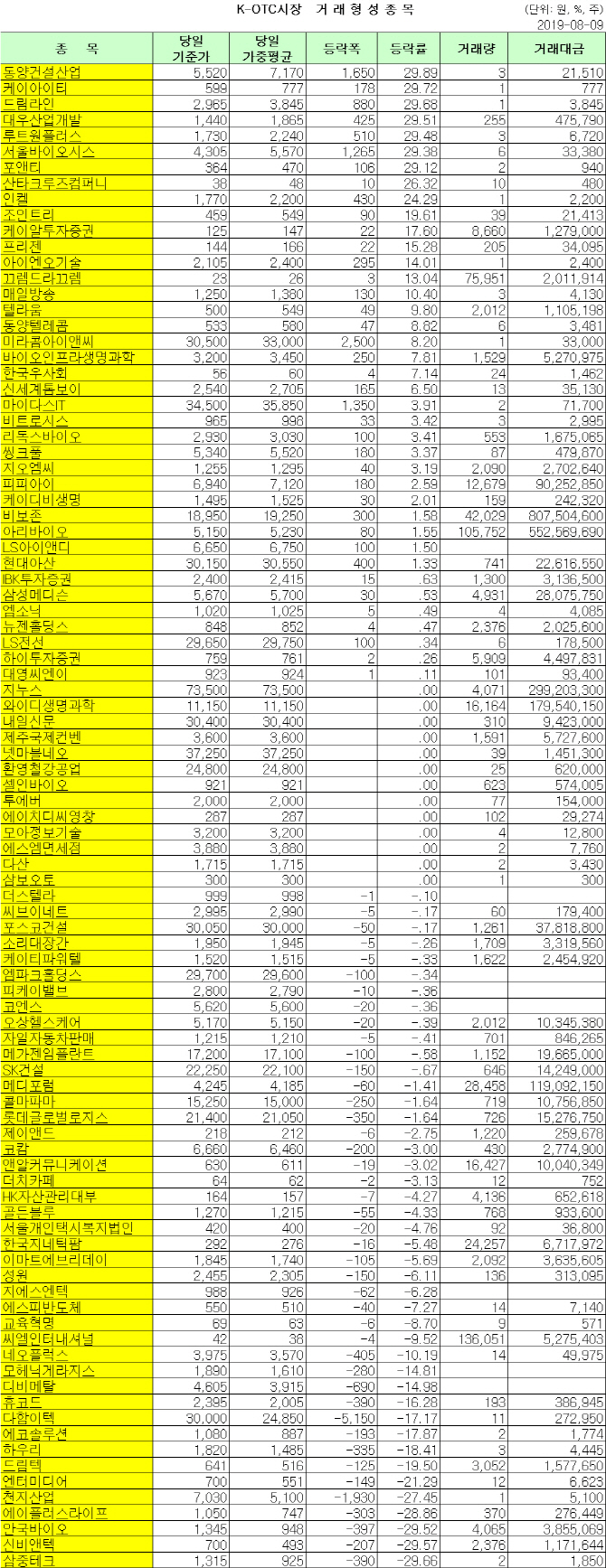 K-OTC 거래 현황 (8/9)