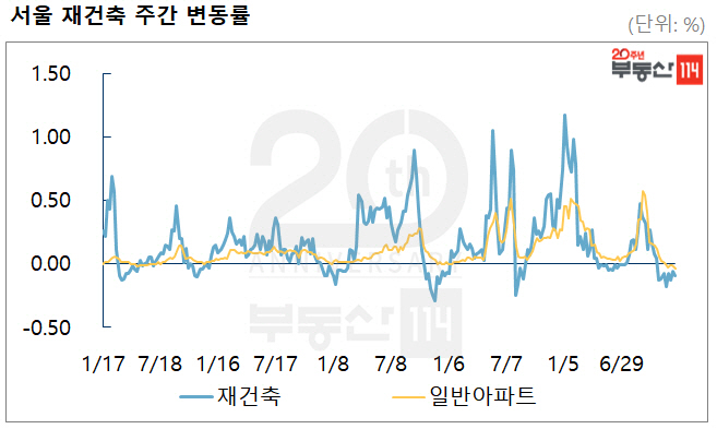 분양가상한제 예고에 서울 재건축 아파트값 상승세 '주춤'