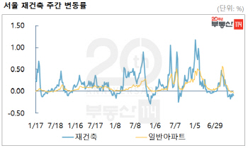 분양가상한제 예고에 서울 재건축 아파트값 상승세 '주춤'