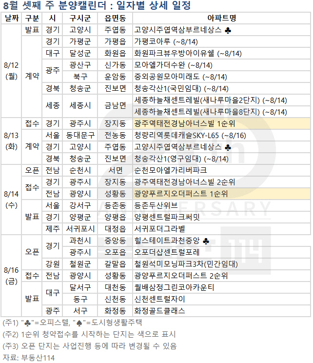 [부동산 캘린더]제도 예고에 휴가철까지…다음주 1700가구 분양