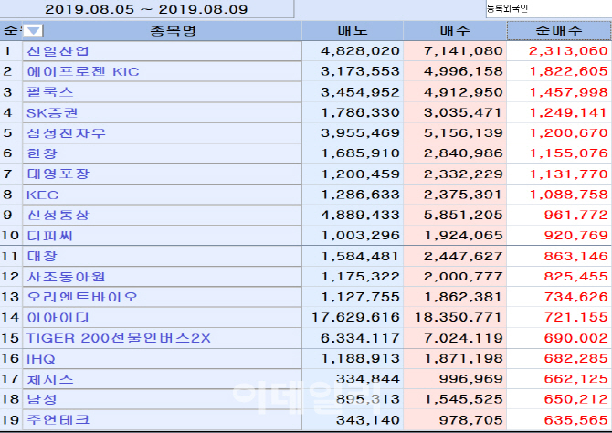 [마켓포인트]코스피 주간 외국인 순매수 1위 ‘신일산업’