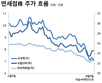 역대 최대 매출에도 불안한 면세점株