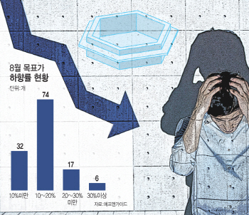 사실상 `매도`…증권사 목표가 대폭 하향 종목 `속출`