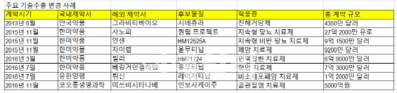  신약 기술수출 '도로묵' 잔혹사