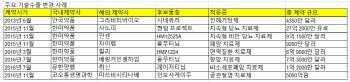  신약 기술수출 '도로묵' 잔혹사