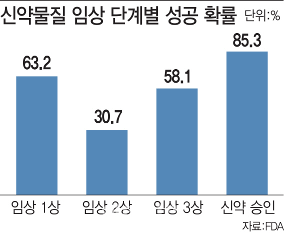  기대는 금물…낮아도 너무 낮은 신약개발 성공률