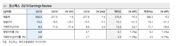 코스맥스, 중국 시장 전략변화 필요…목표가↓-메리츠