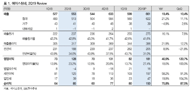 에이스침대, 2Q 깜짝실적 후에도 성장세 지속…목표가↑-IBK