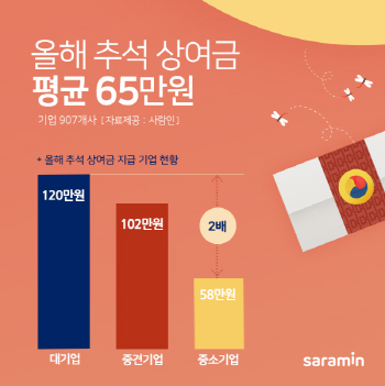 올해 추석 직장인 ‘떡값’은…평균 65만원