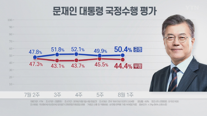 文대통령 지지율 50% 회복… '北 미사일' 악재에도 반등