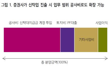 한국토지신탁, 규제보다 지방시황·경쟁심화 우려-삼성