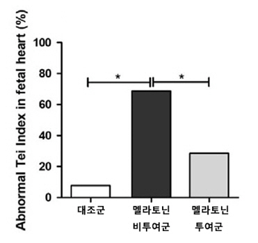 멜라토닌의 혈류장애 개선 및 태아손상 예방 효과 확인