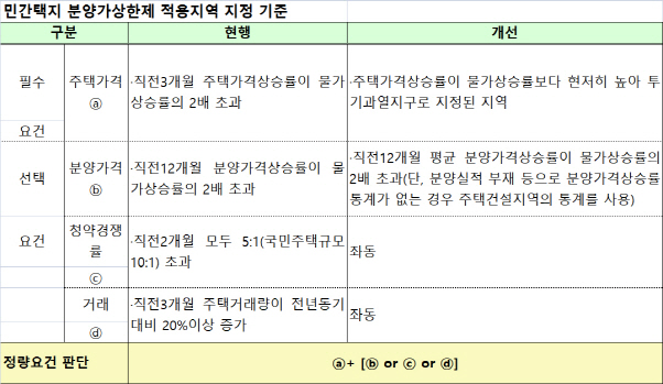 재건축·재개발도 '입주자모집' 단계부터 적용