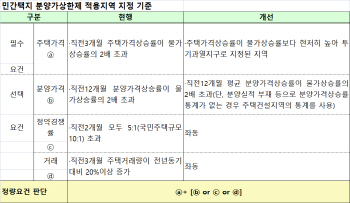 재건축·재개발도 '입주자모집' 단계부터 적용