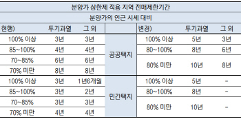 전매제한 최장 10년으로 늘린다