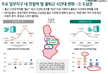 워라밸 영향..서울 직장인 '출근 늦어지고 퇴근 빨라졌다'