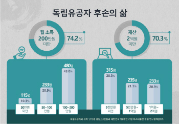 독립유공자 후손에게 매달 20만원 지원…대학생엔 장학금도 지원