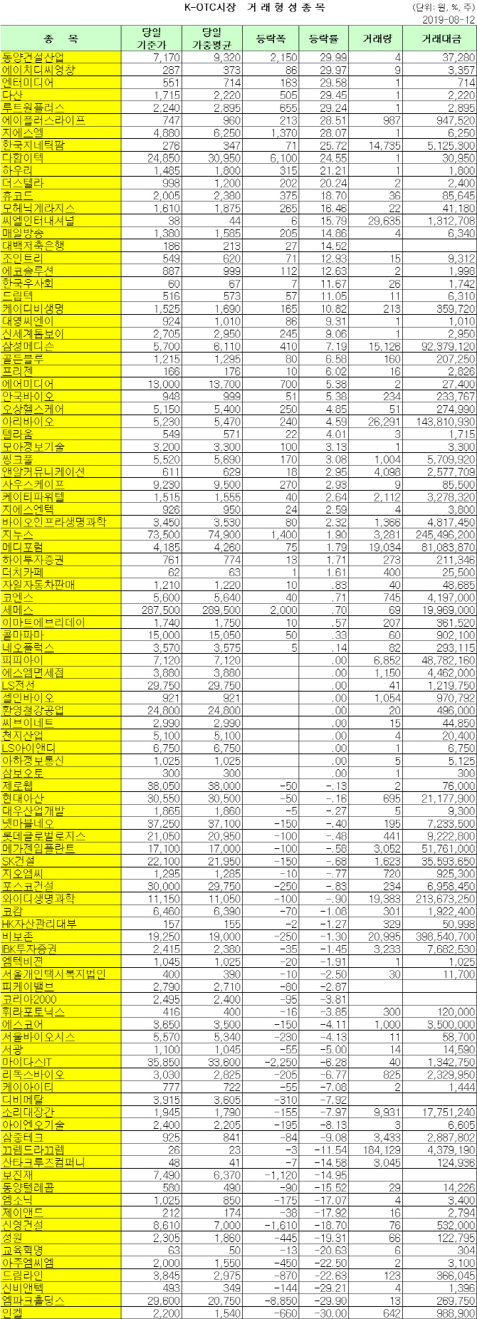 K-OTC 거래 현황 (8/12)