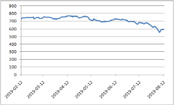 4일째 올라 600선 코앞…개미의 힘