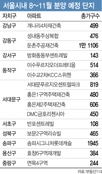 투기과열지구, 하반기 분양 2.3만가구…상한제 피할까