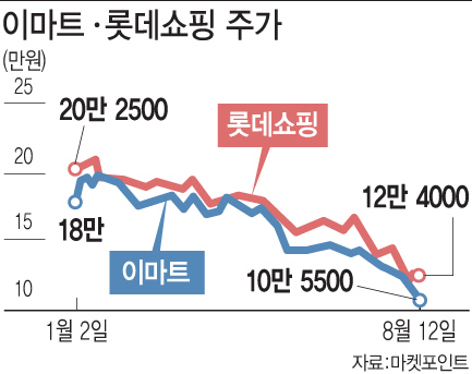 '온·오프 다 어려워'…대형마트株 올들어 주가 반토막