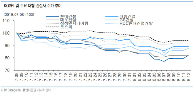 분양가 상한제, 건설·건자재株 펀더멘털 훼손 우려-유안타