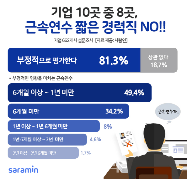 기업 10곳 중 8곳, "근속연수 짧은 경력직 선호 안 해"