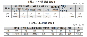 소비자원 "중고차 실제 성능, 점검내용과 달라 피해 주의"