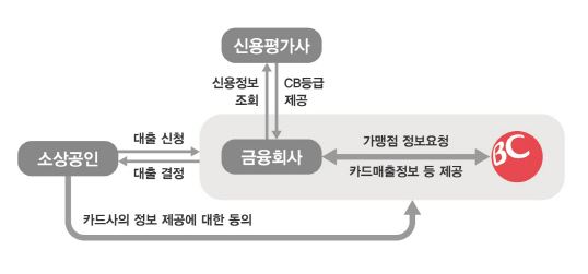 BC카드, 자영업자 지원 위한 '가맹점통계정보 서비스' 시작