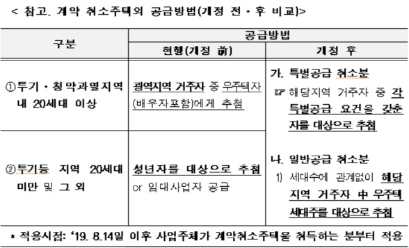 허위 임신서류 등 불법 특공 70명 적발…최장 10년 청약 제한