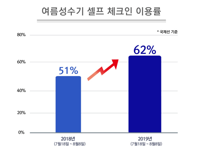 대한항공 “여름 성수기 3명 중 2명은 셀프체크인”