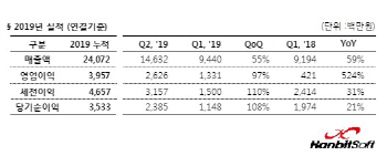 한빛소프트, 2Q 영업익 26억원..전년比 524% 증가