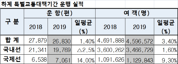 하계 특별교통대책기간, 일본행 여객 3만4000명 ‘뚝’