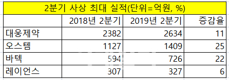 '최대 실적' 그들에겐 특별한 뭔가가 있다