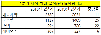 '최대 실적' 그들에겐 특별한 뭔가가 있다