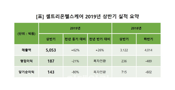 셀트리온헬스케어, 상반기 첫 매출 5000억 돌파