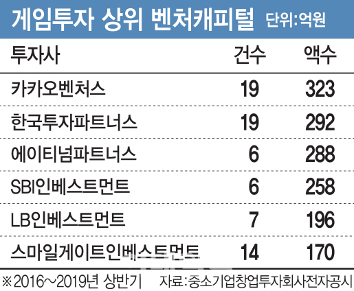 [흔들리는 게임투자]대박 찾아 투자하는 VC들 "맨파워 본다"