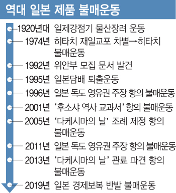 ④역대 日불매운동은?