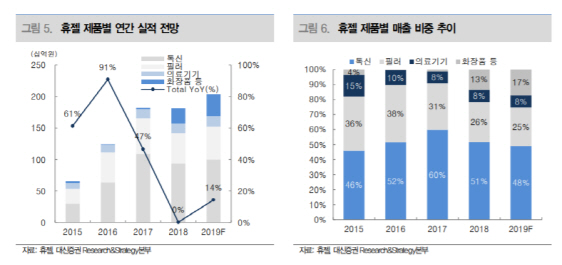 휴젤, 올해 영업 이익 성장률 하향…목표가↓-대신