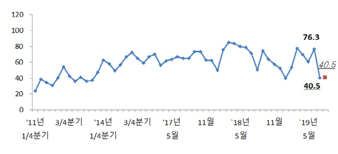 전문건설업 체감경기 아직 '꽁꽁'