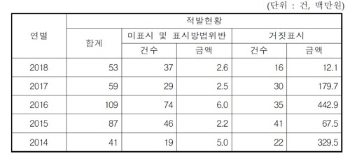 "韓 수산물소비 세계 1위, 일본산 연 3만톤...국산 둔갑 적발"