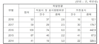 "韓 수산물소비 세계 1위, 일본산 연 3만톤...국산 둔갑 적발"